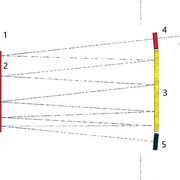 Abb.2 : Strahlengang zwischen Pumpspot und Anordnung optischer Elemente (Abstand bspw. 10 cm). [Quelle: Institut für Strahlwerkzeuge, Universität Stuttgart]