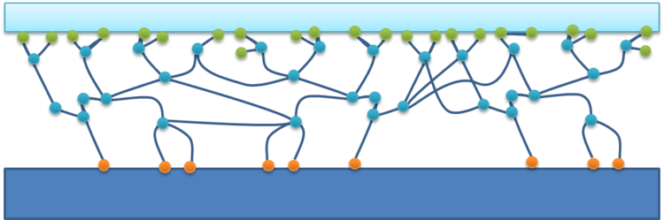 Prinzipskizze einer Materialoberfläche mit wenig freien Bindungen (unten), vernetzte Moleküle des Quat-Primer-Polymers (mittig) und permanent gebundene Funktionsschicht (oben). Durch den Einsatz polyionischer multifunktioneller Quat-Primer-Polymere (quartäre Ammoniumverbindungen) ist es möglich, nahezu jede Oberfläche mit so vielen fest gebundenen Reaktivgruppen auszustatten, dass diese anschließend mit einer praktisch beliebigen Funktionsschicht versehen werden kann.
