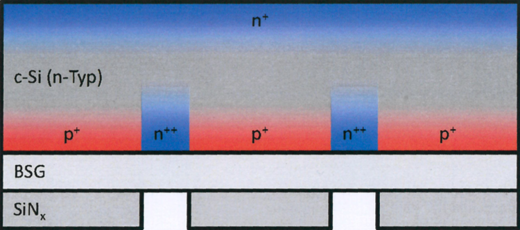 Struktur einer n-Typ-Silizium-Rückkontakt-Solarzelle mit rückseitigem Emitter nach dem Diffusionsschritt. BSG- und Siliziumnitridschicht befinden sich noch auf dem Substrat (Grafik: Universität Konstanz).