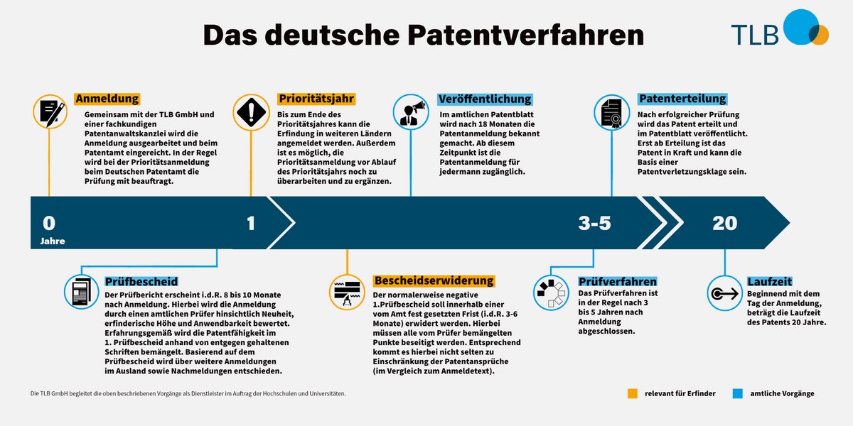 Der Verlauf des Verfahrens zur Erteilung eines deutschen Patents