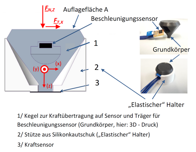 Beispielhafter Aufbau des Sensors mit Grundkörper (kegelförmig) und Sensoren [Bild: Hochschule Karlsruhe]