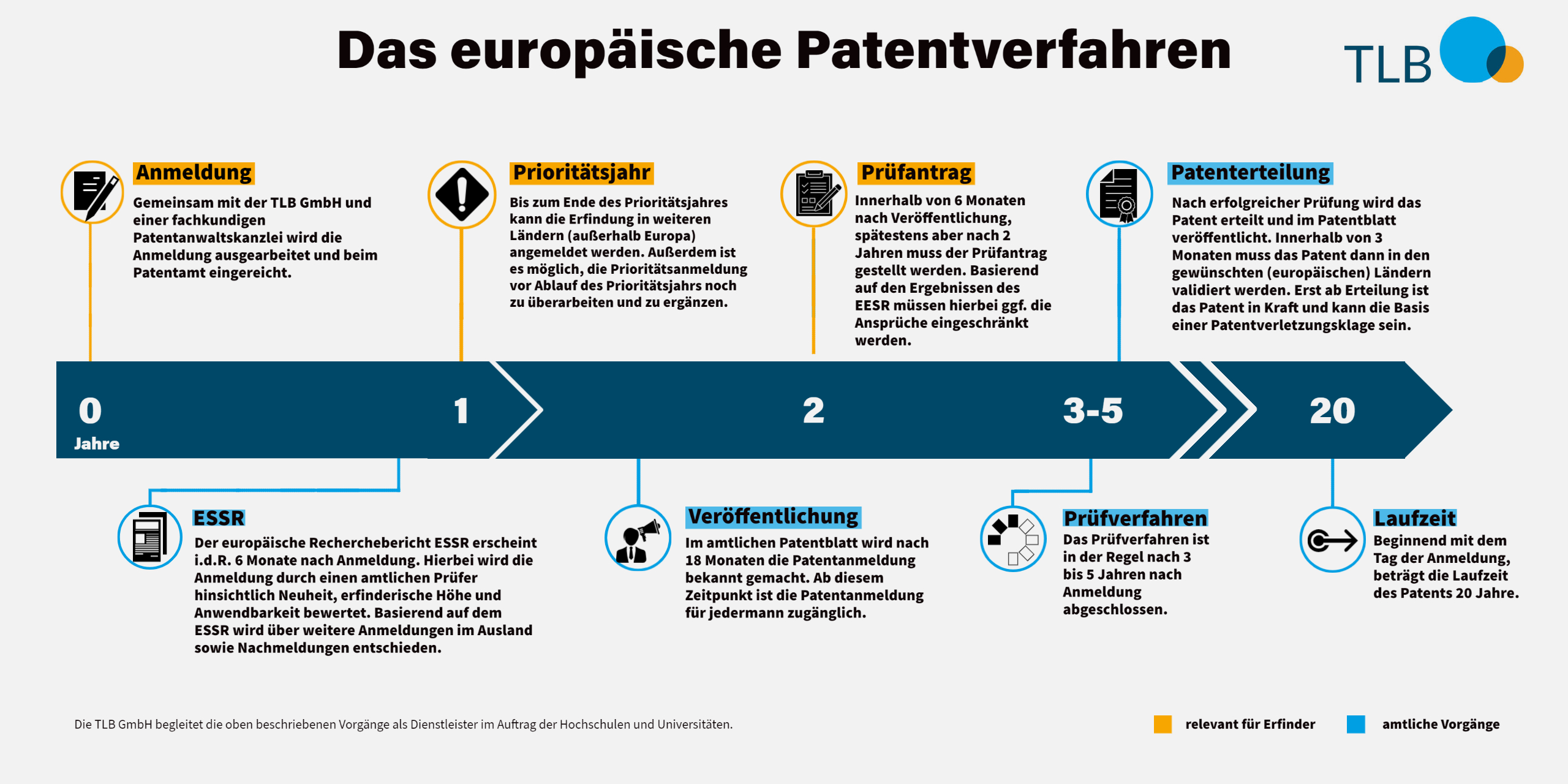 Übersicht über das europäische Patentverfahren