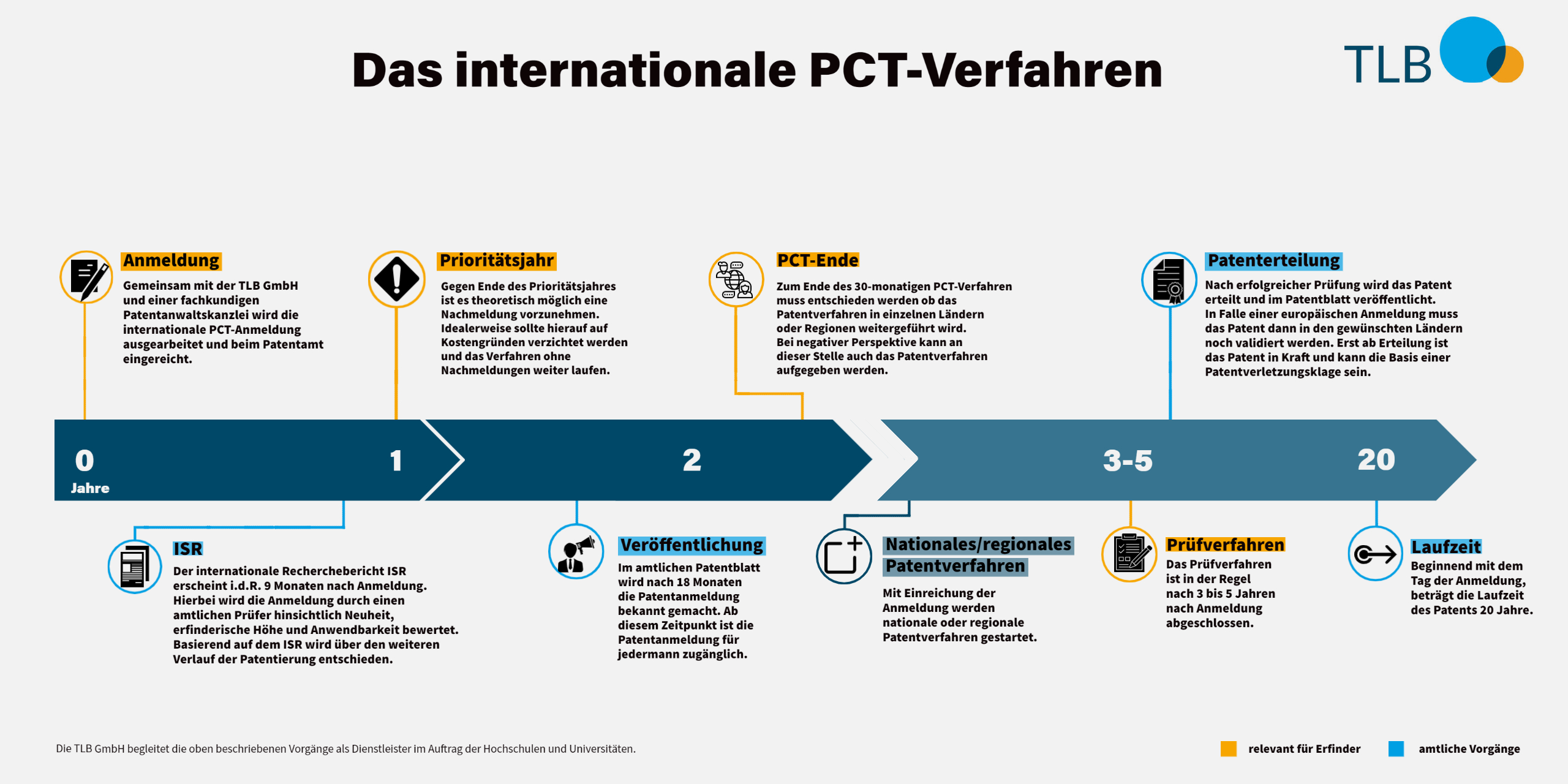 Überblick über das internationale PCT-Verfahren