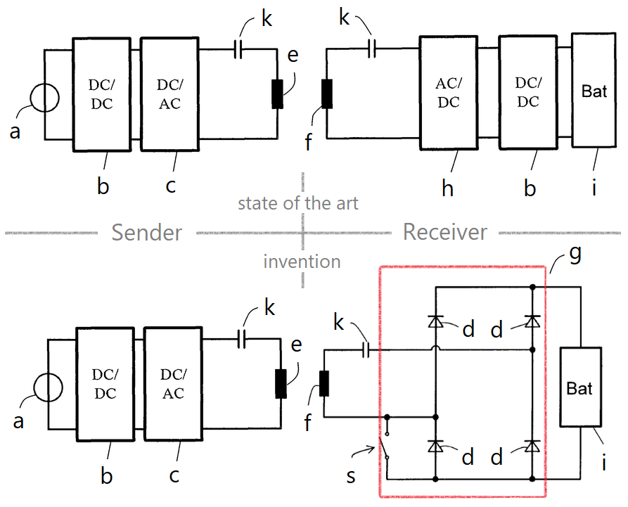 Schematische Schaltbilder eines herkömmlichen induktiven Ladesystems (oben) und einer Ausführung des erfindungsgemäßen Systems (unten) mit je einer identischen Sendeeinheit (li.).  Legende: Energiequelle (a), Wandler (b, c, h), Sende- und Empfängerspulen (e / f), Batterie (i) und Blindleistungskompensationseinheiten (k).  Die erfindungsgemäße Empfänger-/ Gleichrichter-Schaltung (g) umfasst zudem einen Schalter (s) sowie vier Dioden (d) [Universität Stuttgart].