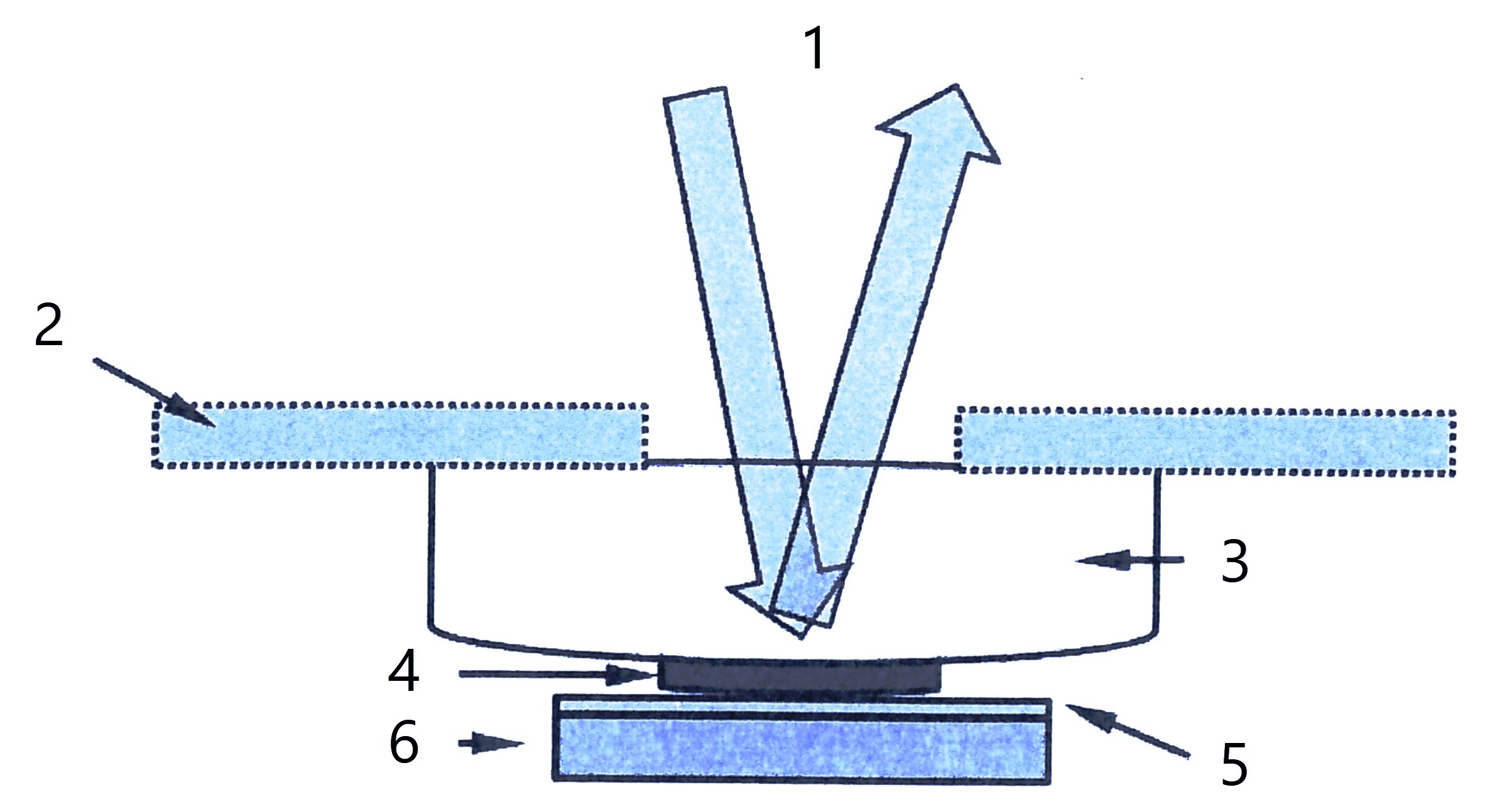 Schematischer Aufbau des Laserlötprozesses mit Laser-Lötstrahl (λ ≈ 808 nm, 1), Niederhalter (2), Anpresswerkzeug mit definiertem Krümmungsradius (3), Laserscheibe (4), Lot (5) und Wärmesenke (6) [Bild: Universität Stuttgart].