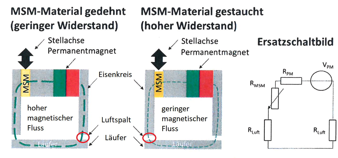 Bild 1 und Bild 2: Aktor mit erfindungsgemäßer Steuerungsvorrichtung in unterschiedlichen Konfigurationen, jeweils mit gedehntem bzw. gestauchtem Einstellelement bzw. MSM [Bild: Uni Stuttgart].
