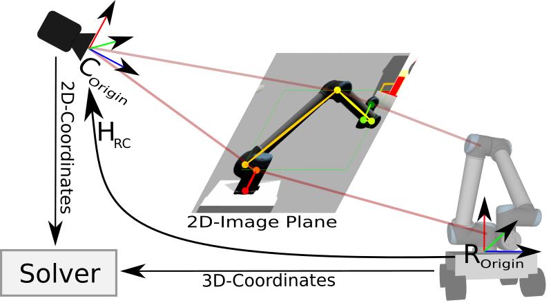 Schema des Kalibrierverfahrens: Übertragung von 2D-Daten in 3D-Kooridinaten.