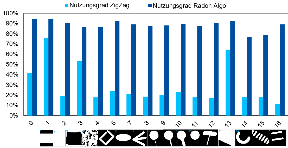 Nutzungsgrade für Trajektorien bei unterschiedlichen Geometrien (unten) im Vergleich zwischen klassischem Zig-Zag- (1. Balken) und dem neuen Radon(RT)-Verfahren (2. Balken) [Bild: v.n. Universität Stuttgart].