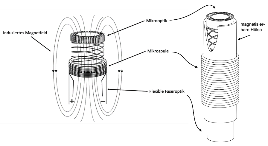 Schematische Darstellung eines faserintegrierten Linsensystems, bei dem über die Befüllung von Kavitäten mit Ferrofluiden eine Fokussierfunktion ermöglicht wird.